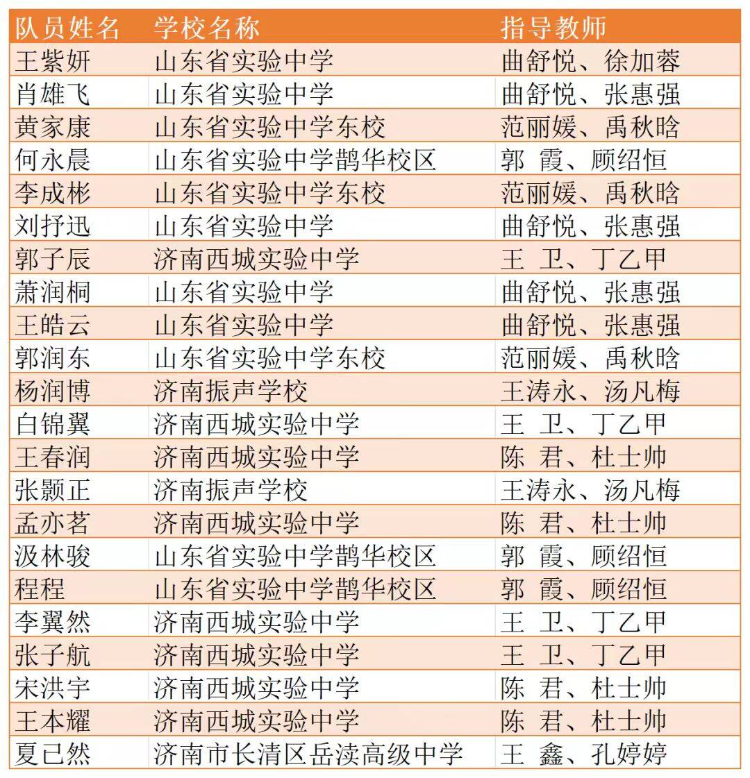 入选国家队！济南学子奥赛创佳绩！