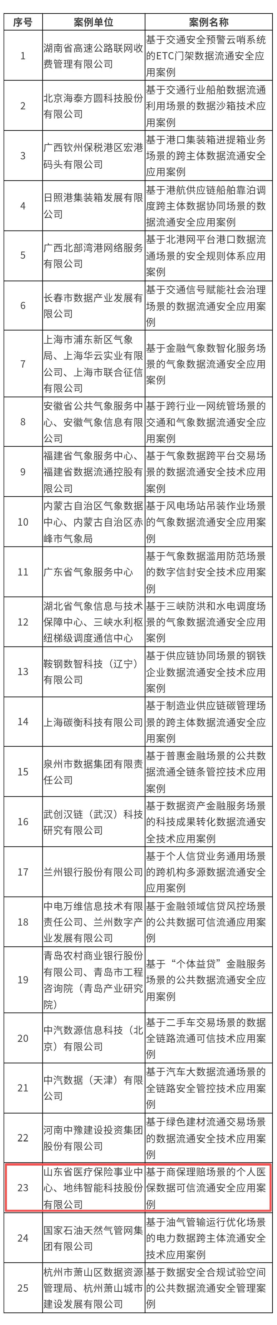 第三批全国数据流通安全治理典型案例发布 山东入选