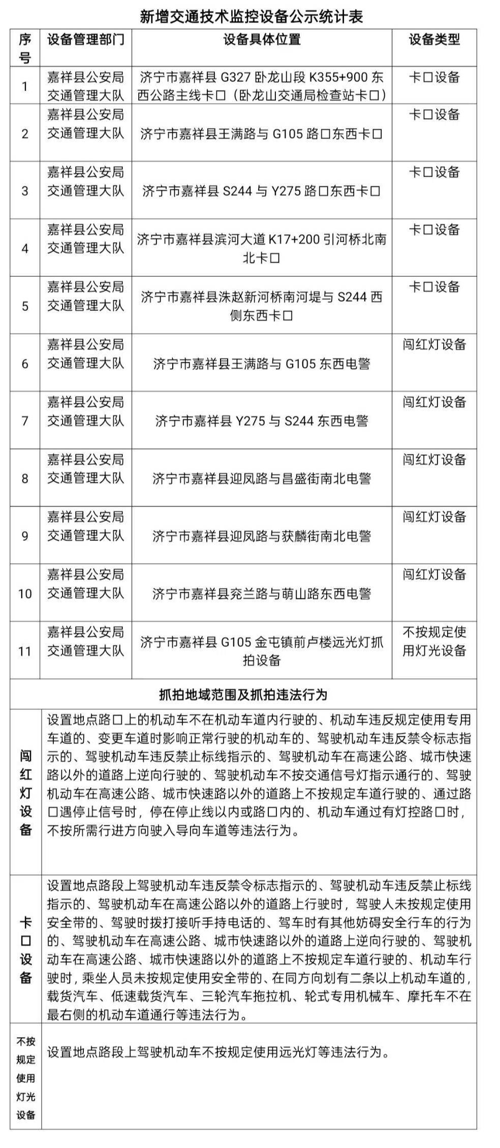 济宁市嘉祥县新增11处交通技术监控设备 请驾驶员守法出行