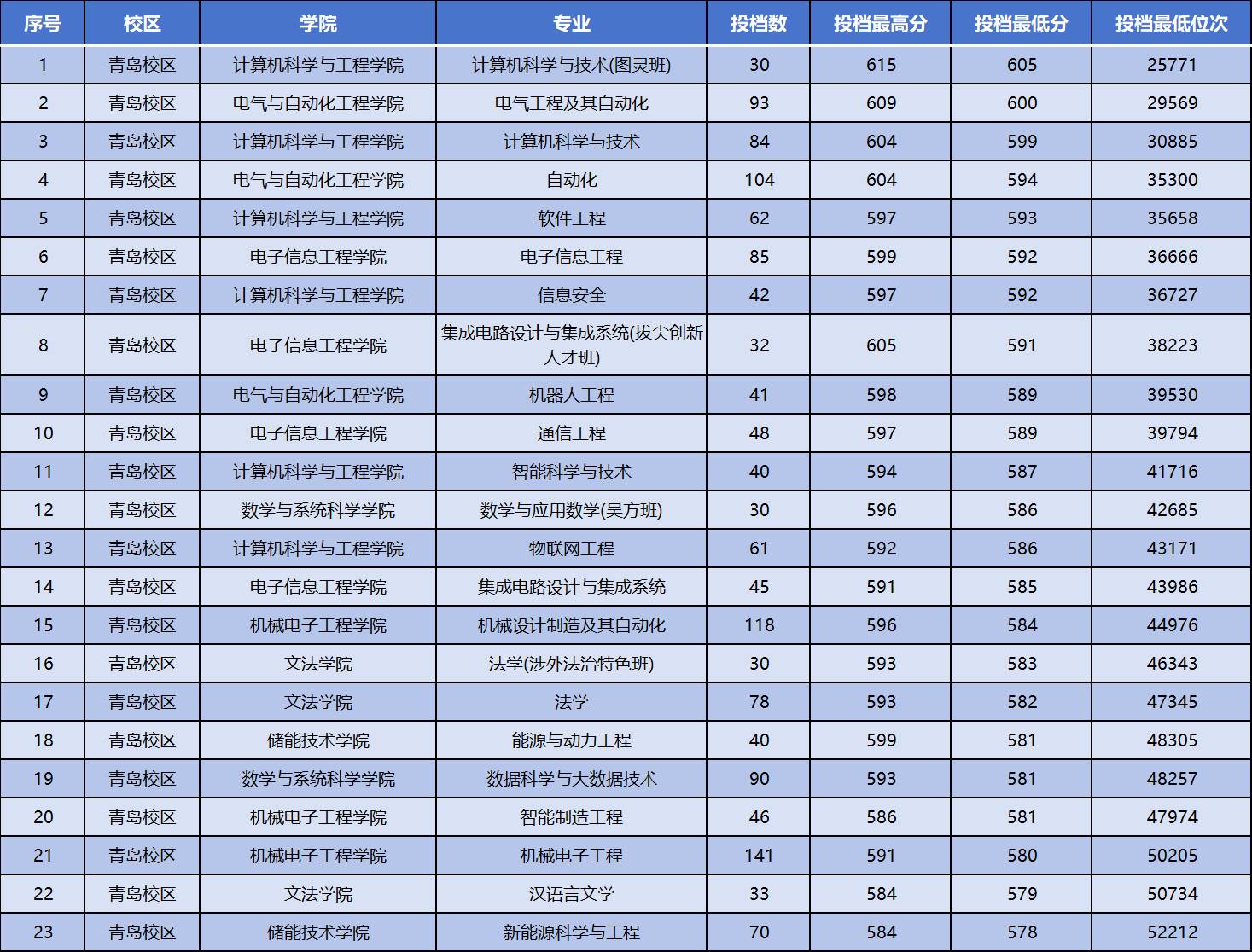 山东科技大学发布投档情况