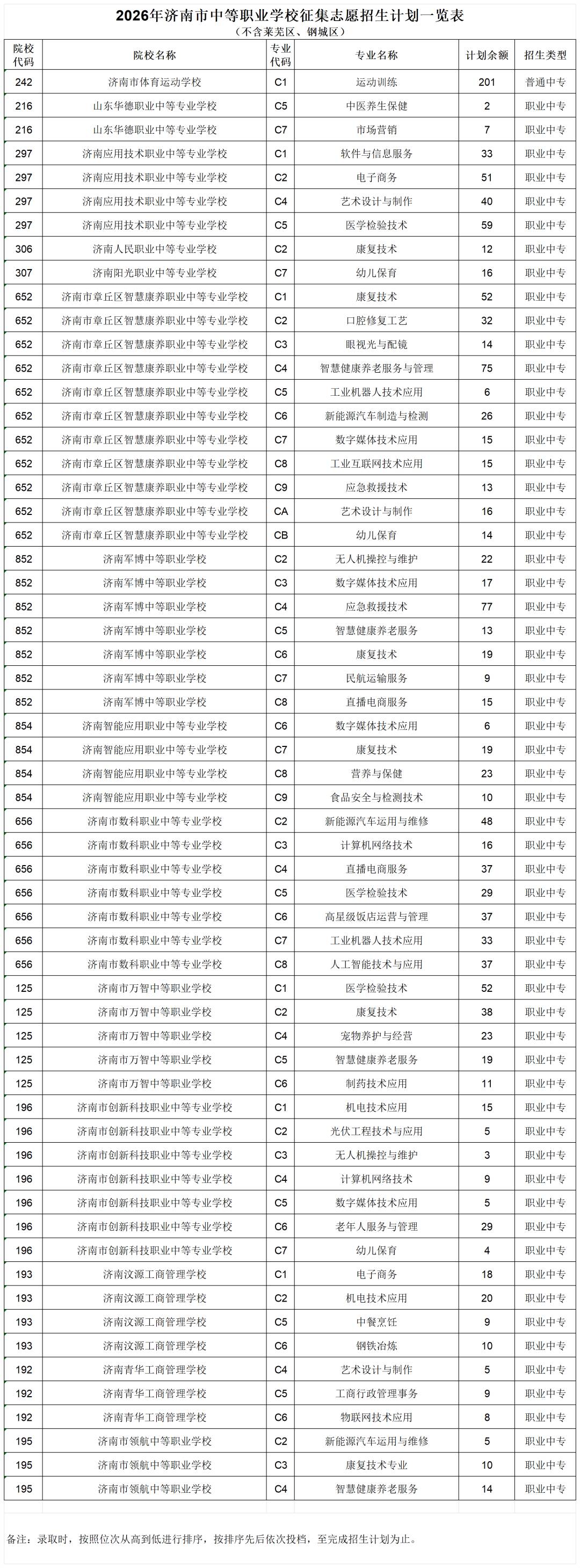 2026年济南中考第三批次志愿录取1990人 其中普通高中313人职业院校1677人