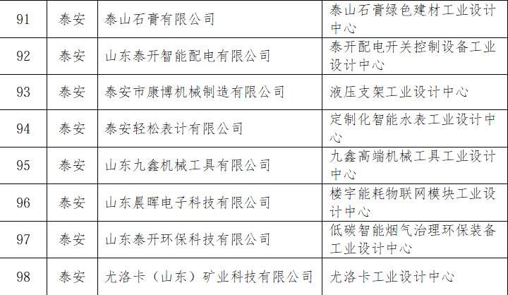 泰安8家企业上榜第九批省级工业设计中心名单