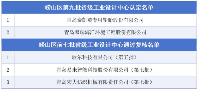 青岛崂山区新增2家省级工业设计中心 累计培育总量达7家