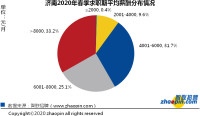 济南2020年春季求职平均薪酬8102元/月 8000元以上职位占三成