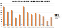 直通部委｜3月全國發(fā)生海上險情120起 搜救遇險人員819人