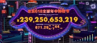 6月18日下午两点京东618销售达2392亿 展示消费增长六大趋势