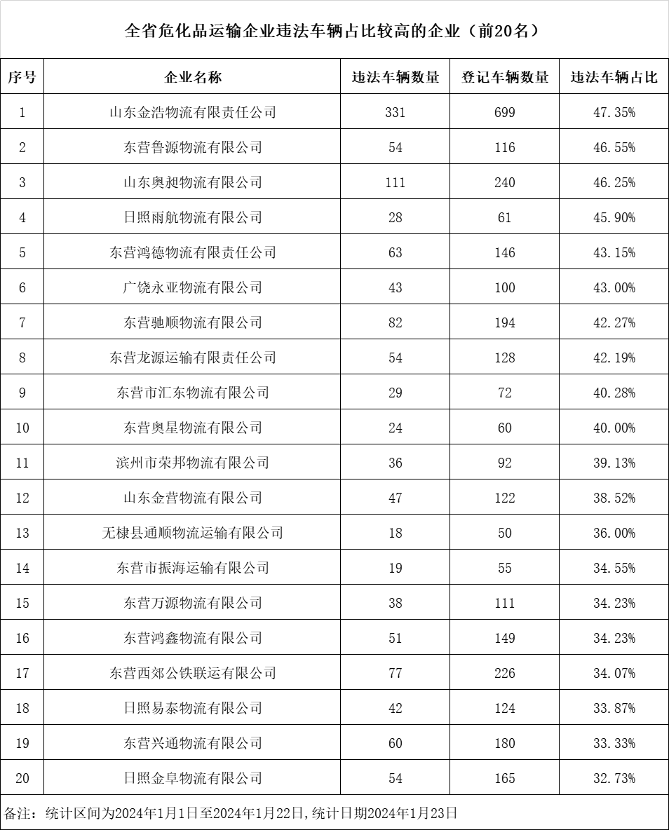 山東發佈1月份重點交通違法企業車輛及駕駛人名單