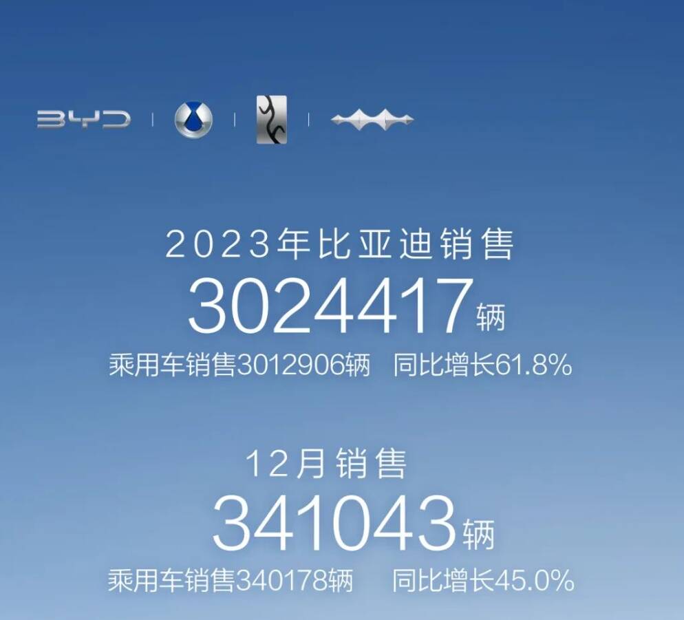 比亚迪一路狂飙销量超300万地表最强销冠创历史