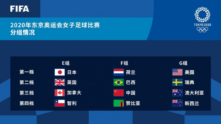女足奥运会分组出炉 中国与巴西、荷兰、赞比亚同组
