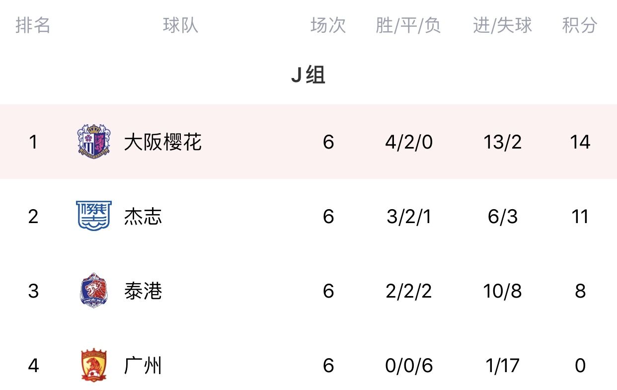 亚冠J组最终积分榜：大阪樱花头名晋级 广州队六战全败垫底出局