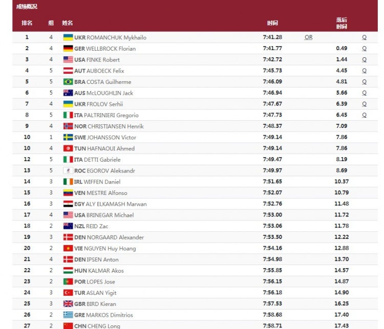 男子800米自由泳预赛 程龙排名第27位无缘决赛