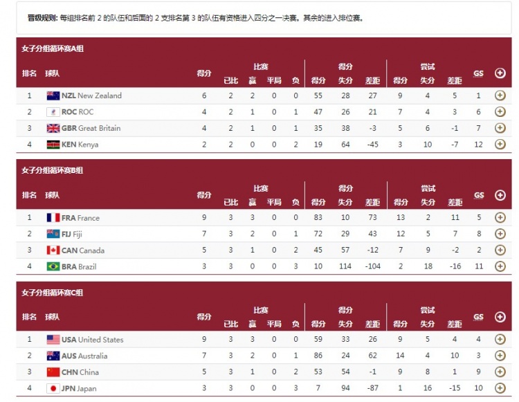 女子七人制橄榄球中国队晋级8强 山东济南籍选手杨飞飞在列