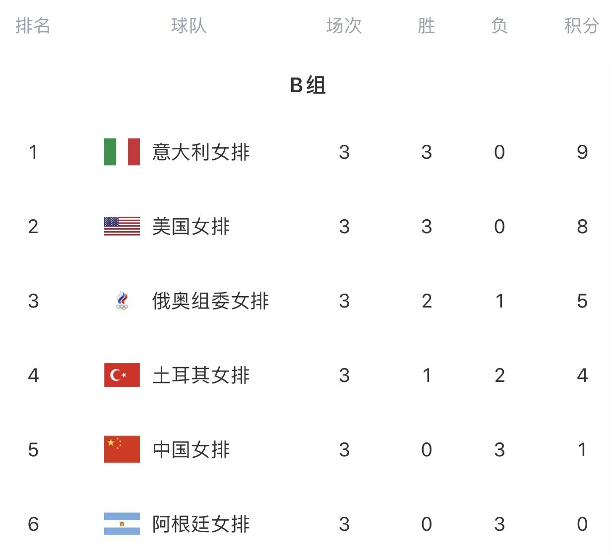 奥运女排积分榜：中国女排3连败小组第五 下场遭遇小组第一意大利