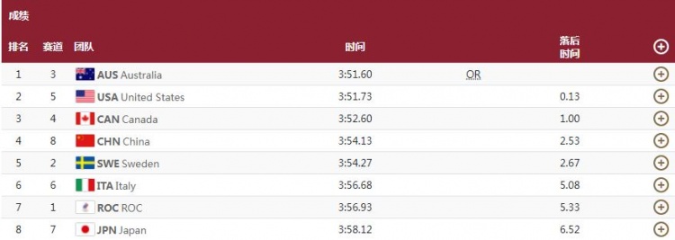 女子4×100米混合泳接力决赛 中国队排名第四