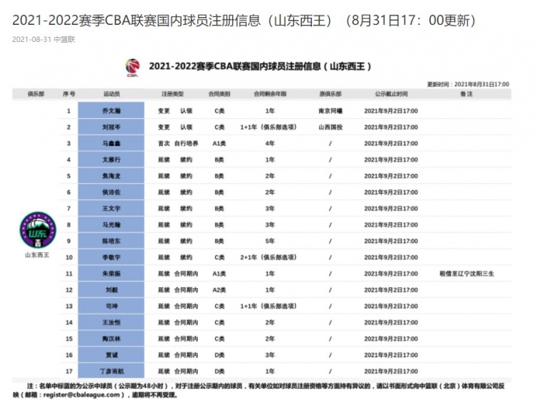 山东男篮17名球员完成新赛季注册  丁彦雨航在列
