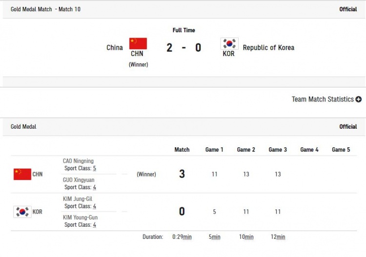 第70金！中国队获残奥乒乓球男团金牌