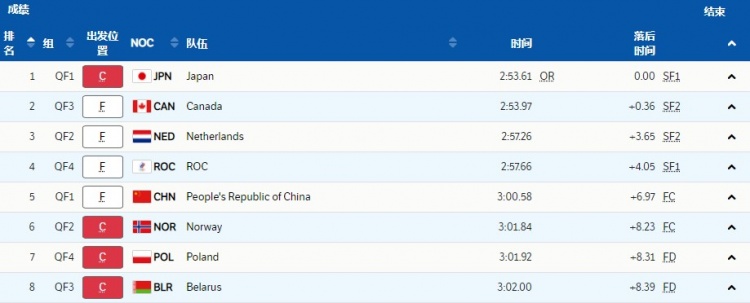 速度滑冰女子团体追逐1/4决赛：中国第五无缘晋级