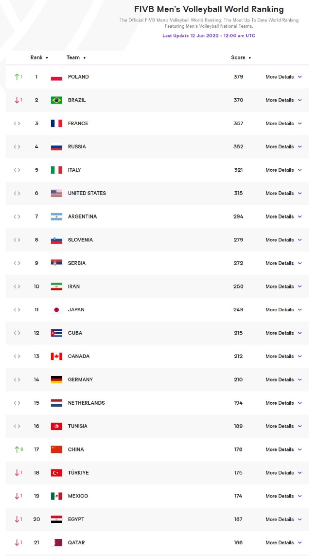中国男排挑落巴西世界排名大涨 前进6位升至第17