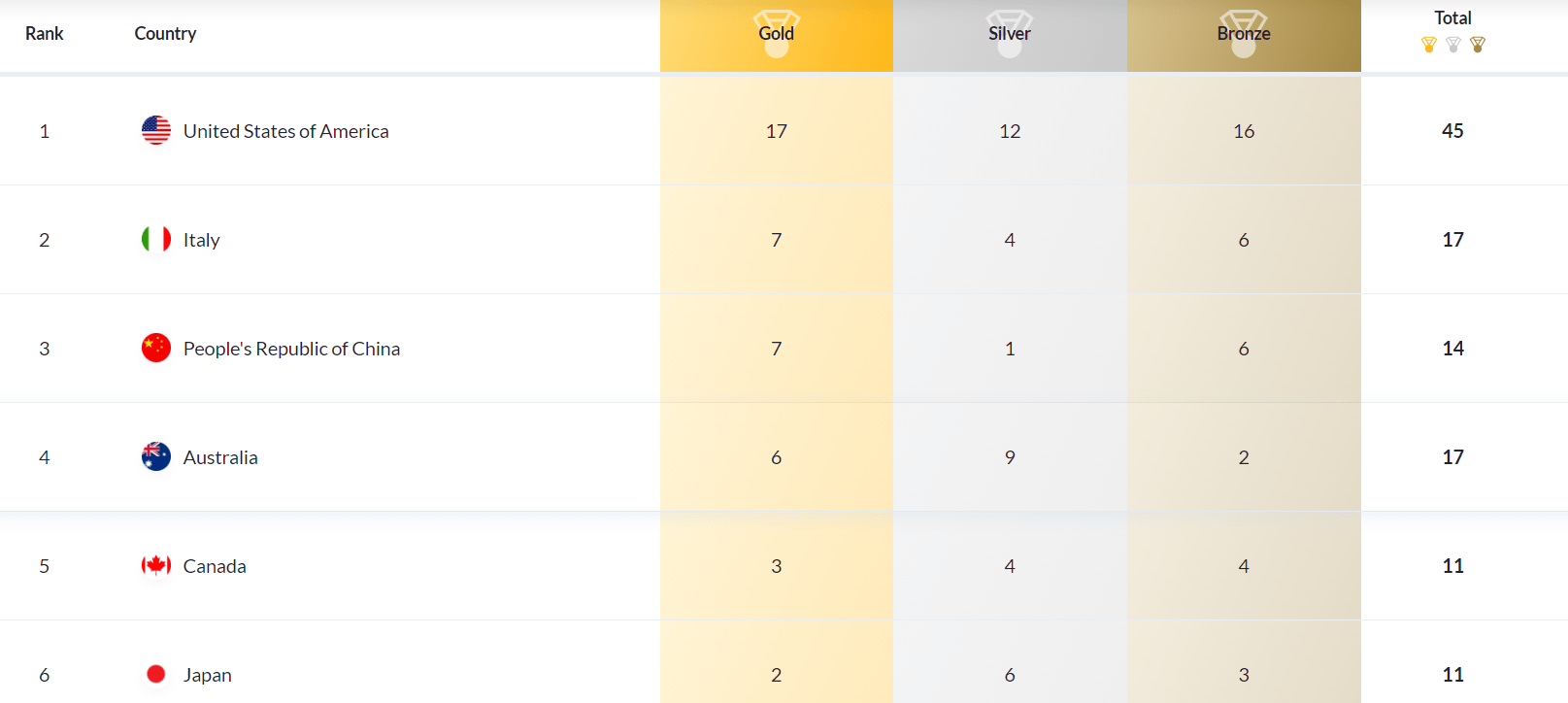 国际泳联世锦赛奖牌榜：中国队进入前3 美国17金领跑