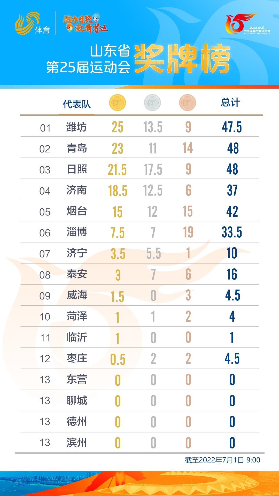 25届省运会最新奖牌榜：潍坊领跑，青岛、日照紧随其后