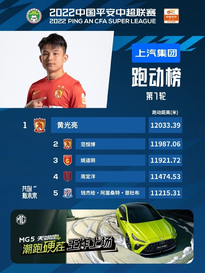 中超第7轮跑动榜：广州队球员位列前二，钱杰给连续2轮上榜