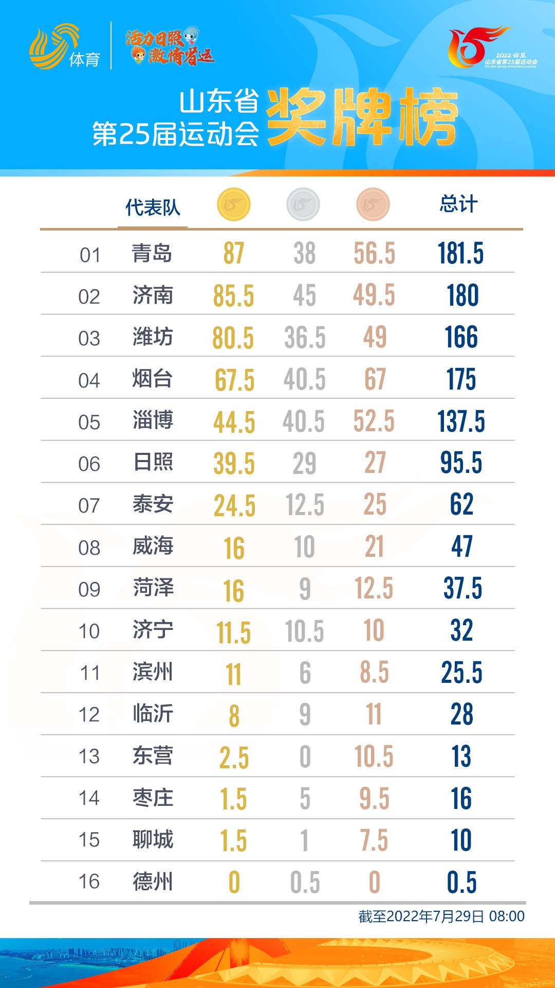省运会最新奖牌榜：青岛继续领跑，济南、潍坊暂列二、三位