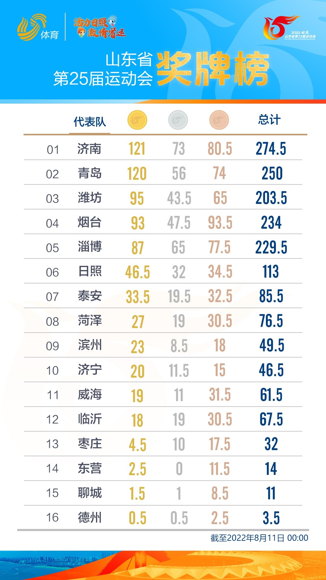 第25届省运会奖牌榜：济南领跑，青岛、潍坊暂列二、三位