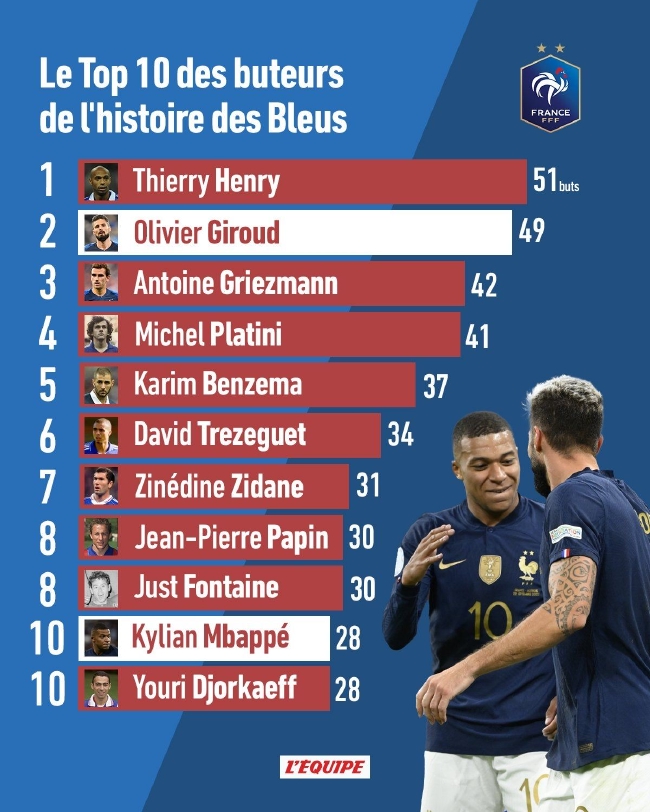 法国队史射手榜：姆巴佩进前10 吉鲁距离榜首只2球