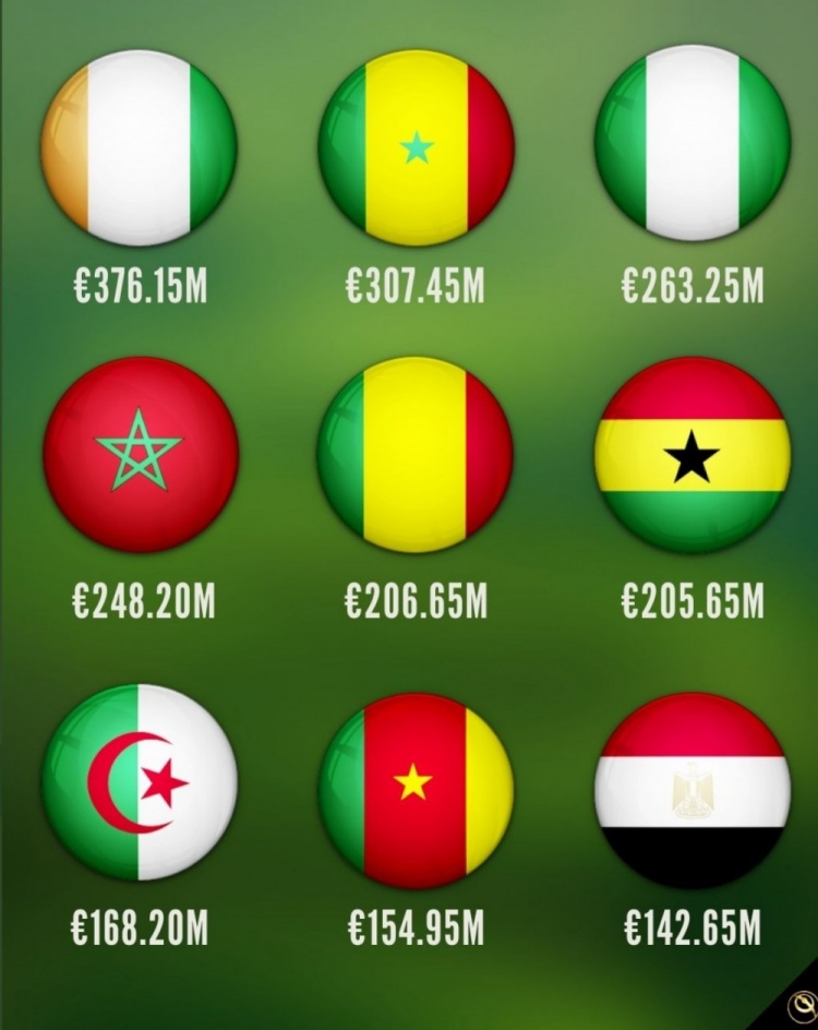 非洲国家队身价榜：科特迪瓦居首，塞内加尔、尼日利亚二三位