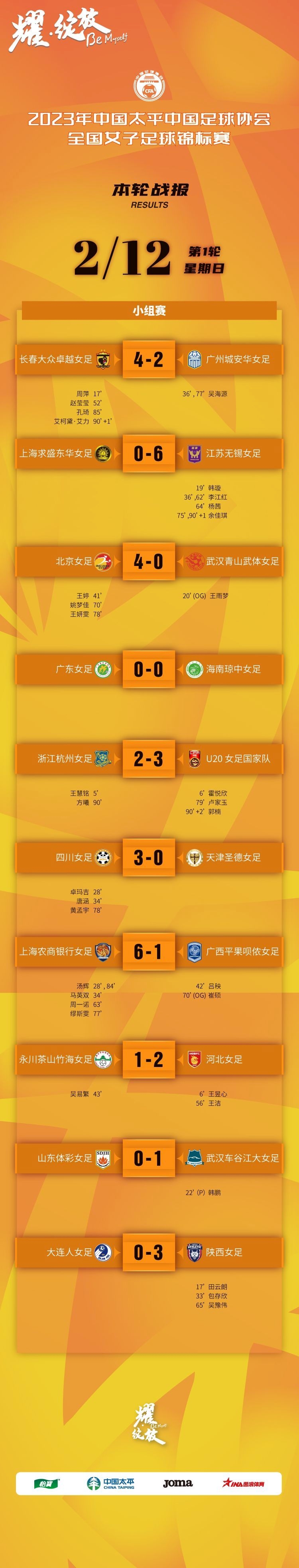 2023女足锦标赛第1轮赛果：U20女足3-2浙江，武汉1-0山东