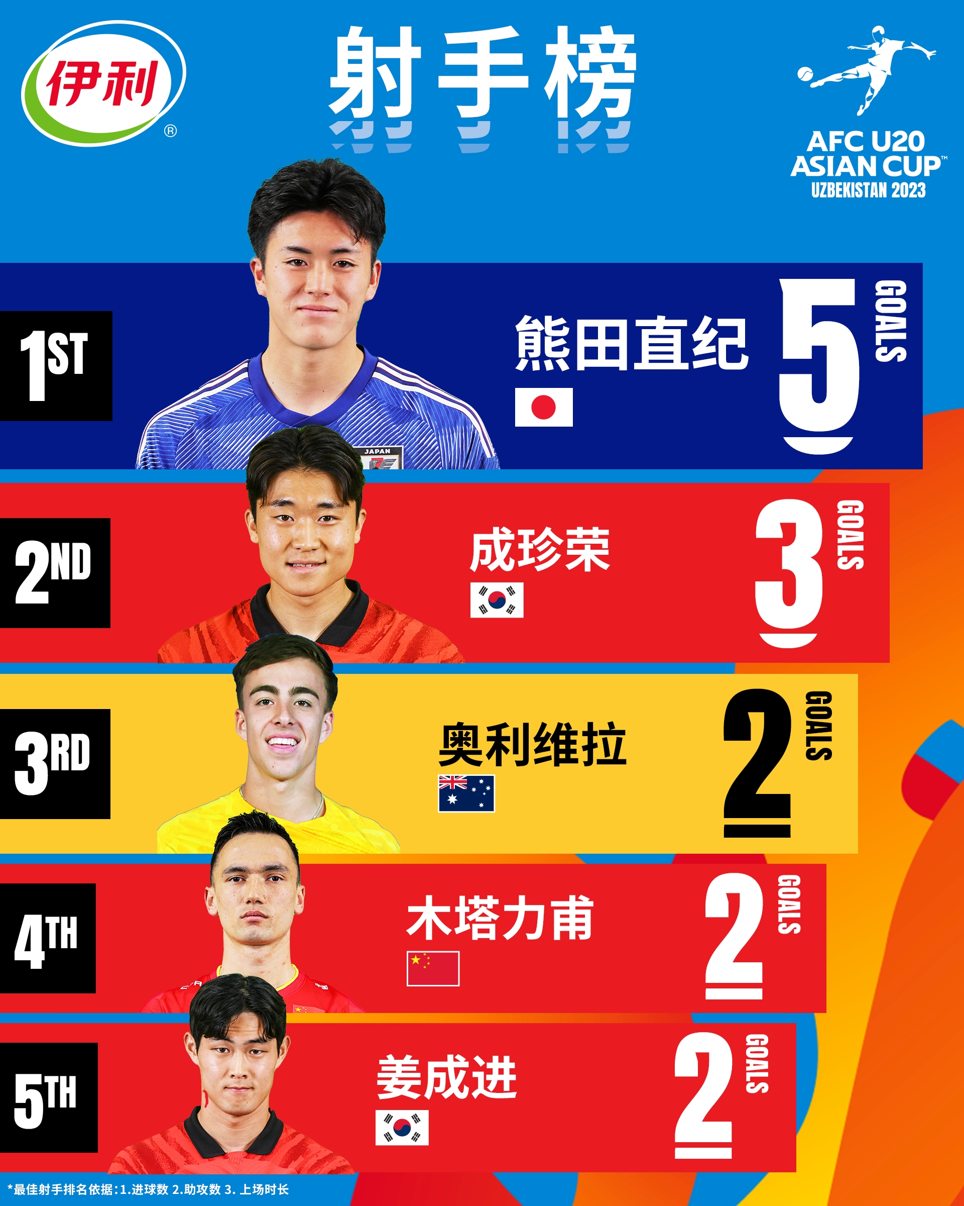 U20亚洲杯射手榜：熊田直纪5球领跑，木塔力甫2球位列第四