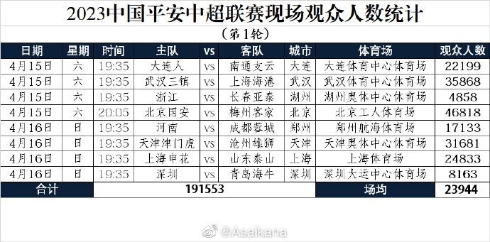 2023中超联赛现场观众人数统计：北京最多浙江最少