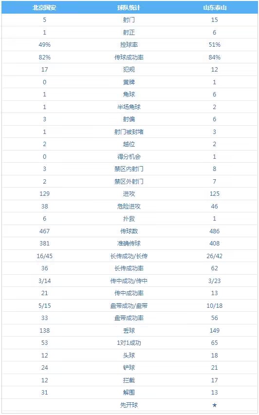 京鲁大战数据：泰山射门数比国安多三倍，控球传球也占据优势