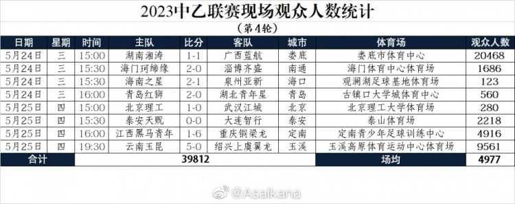 中乙第4轮上座人数：湖南湘涛主场超2万观众，场均4977人