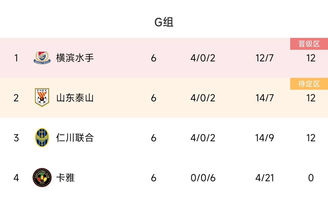 亚冠G组积分榜：横滨第1、泰山第2晋级，仁川联、卡雅淘汰