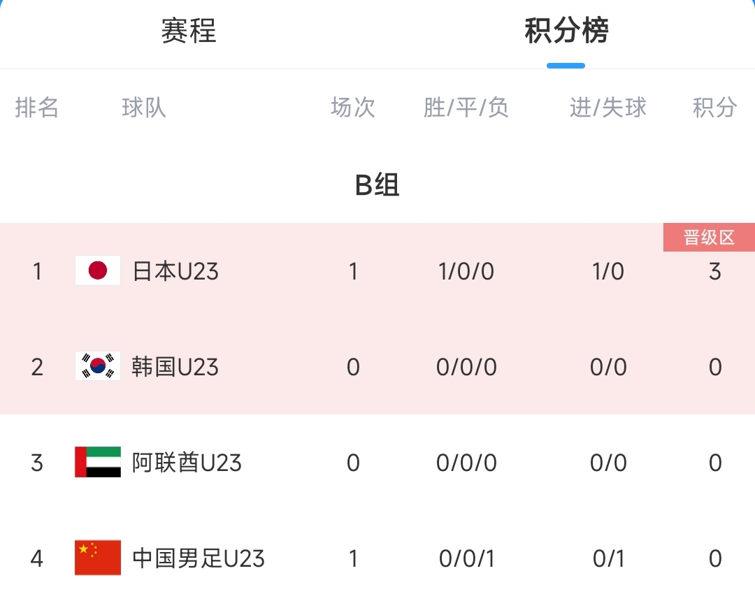 U23亚洲杯国奥暂小组垫底，赛事前4才有机会进奥运