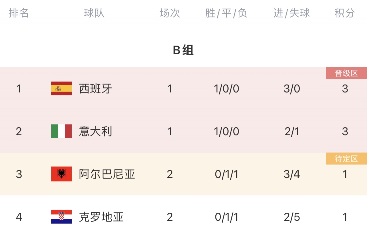欧洲杯：克罗地亚2-2阿尔巴尼亚遭绝平 目前小组垫底
