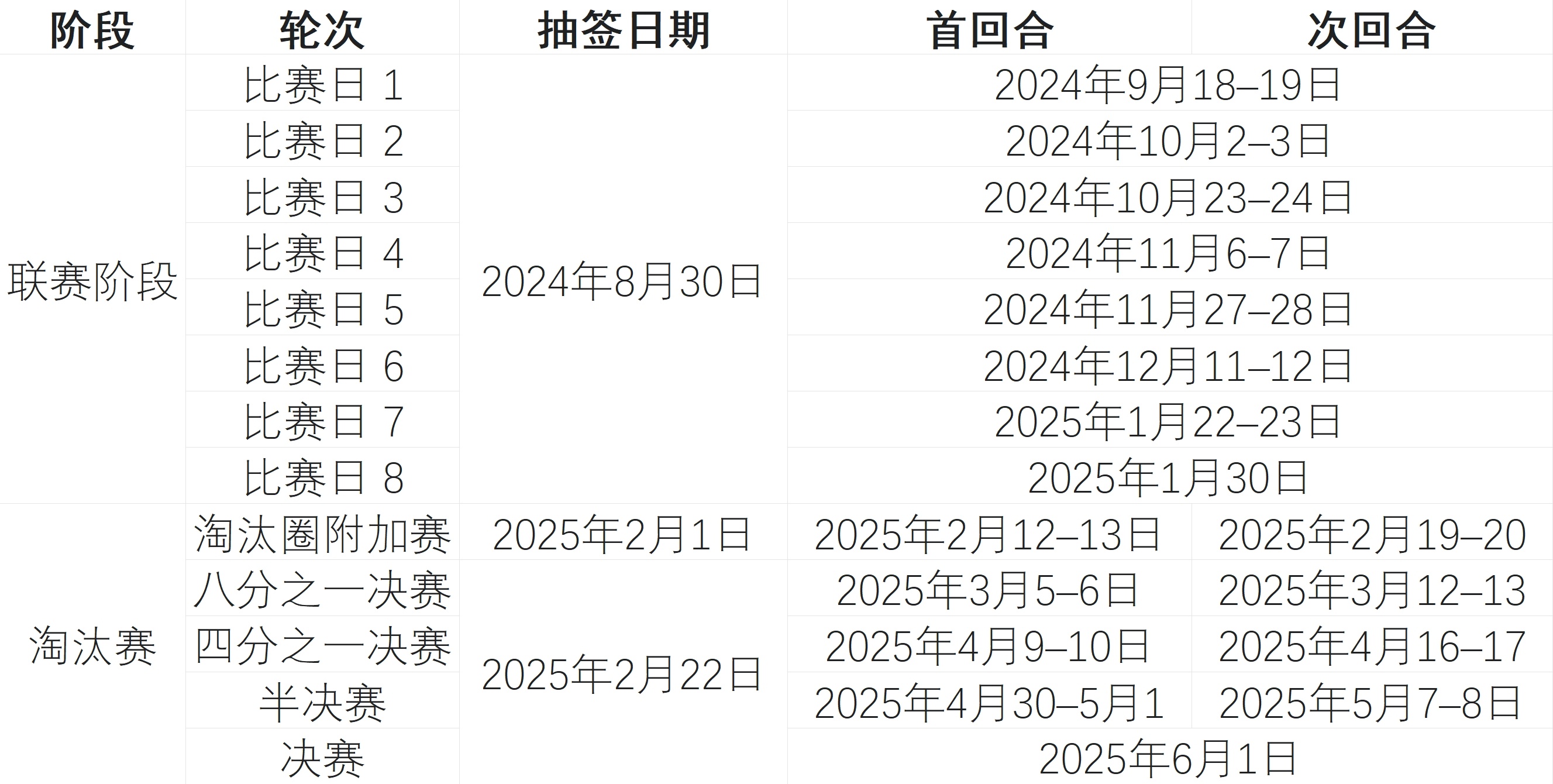 欧冠完整对阵:皇马对红军和米兰 拜仁遇巴萨