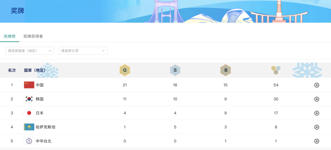 亞冬會第三日：中國隊21金18銀15銅領跑金牌榜