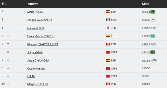 世锦赛20公里竞走：西班牙名将卫冕，奥运冠军杨家玉无缘领奖台