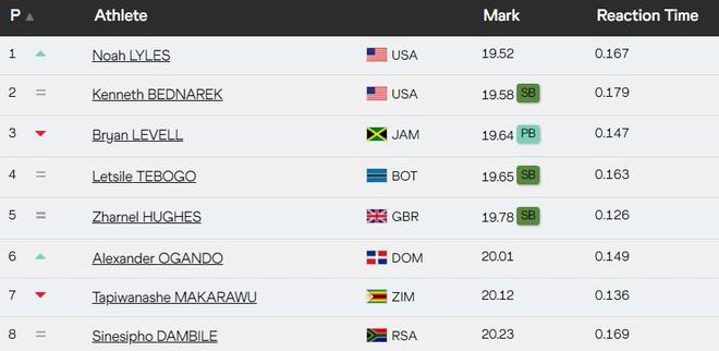 四连冠比肩博尔特！世锦赛男子200米：莱尔斯19秒52成功卫冕