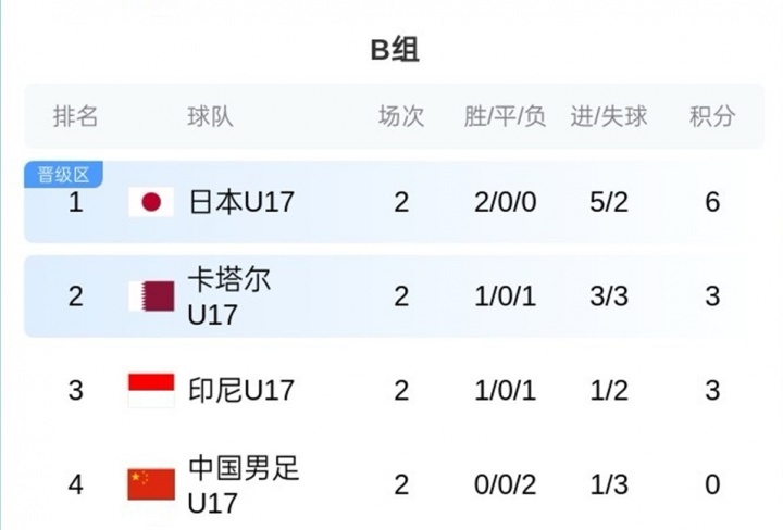 U17亚洲杯B组积分榜：中国队0分垫底，末轮仍有出线希望