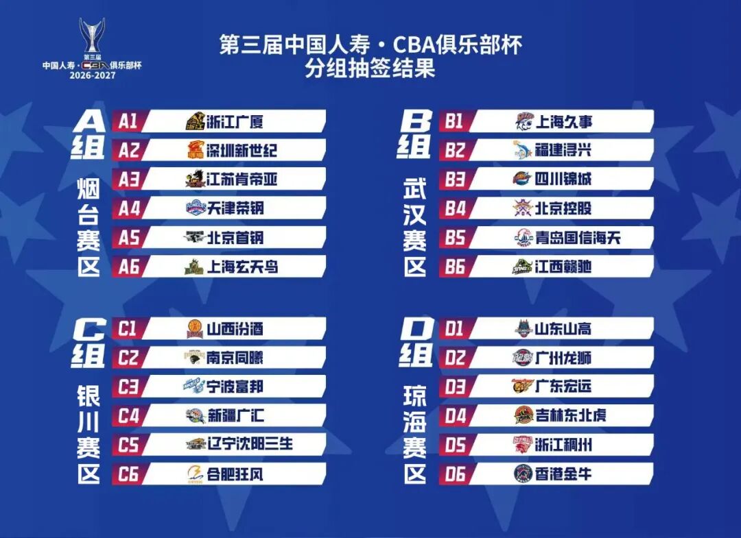 CBA俱乐部杯赛区分组抽签结果出炉,山东高速与广东宏远同组