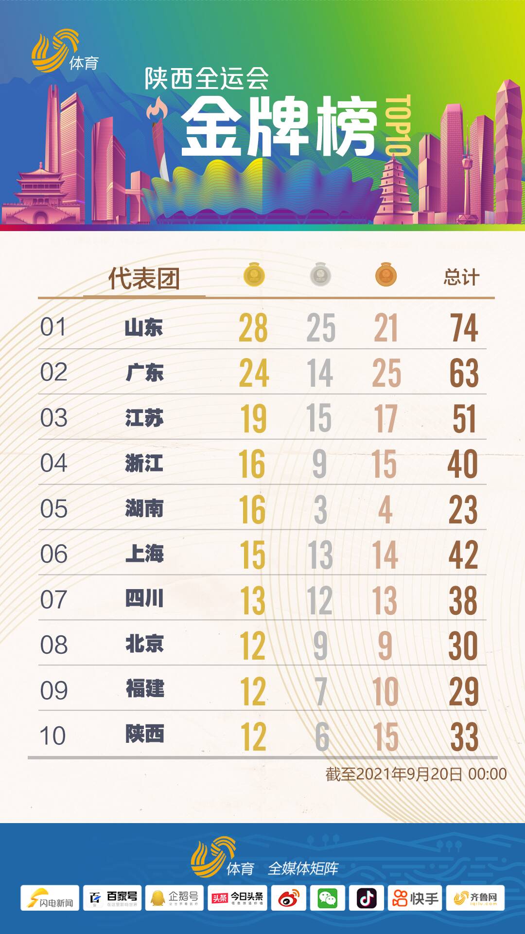 勇夺6金！山东代表团暂列全运会奖牌榜首位