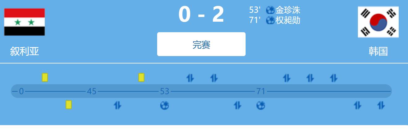 韩国2-0胜叙利亚提前2轮出线 连续10次打进世界杯