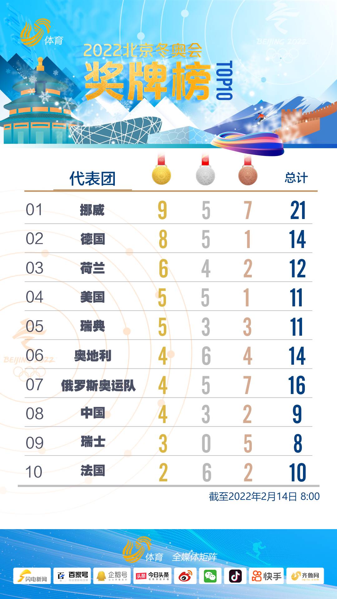 北京冬奥会奖牌榜：中国4金3银2铜暂列第八