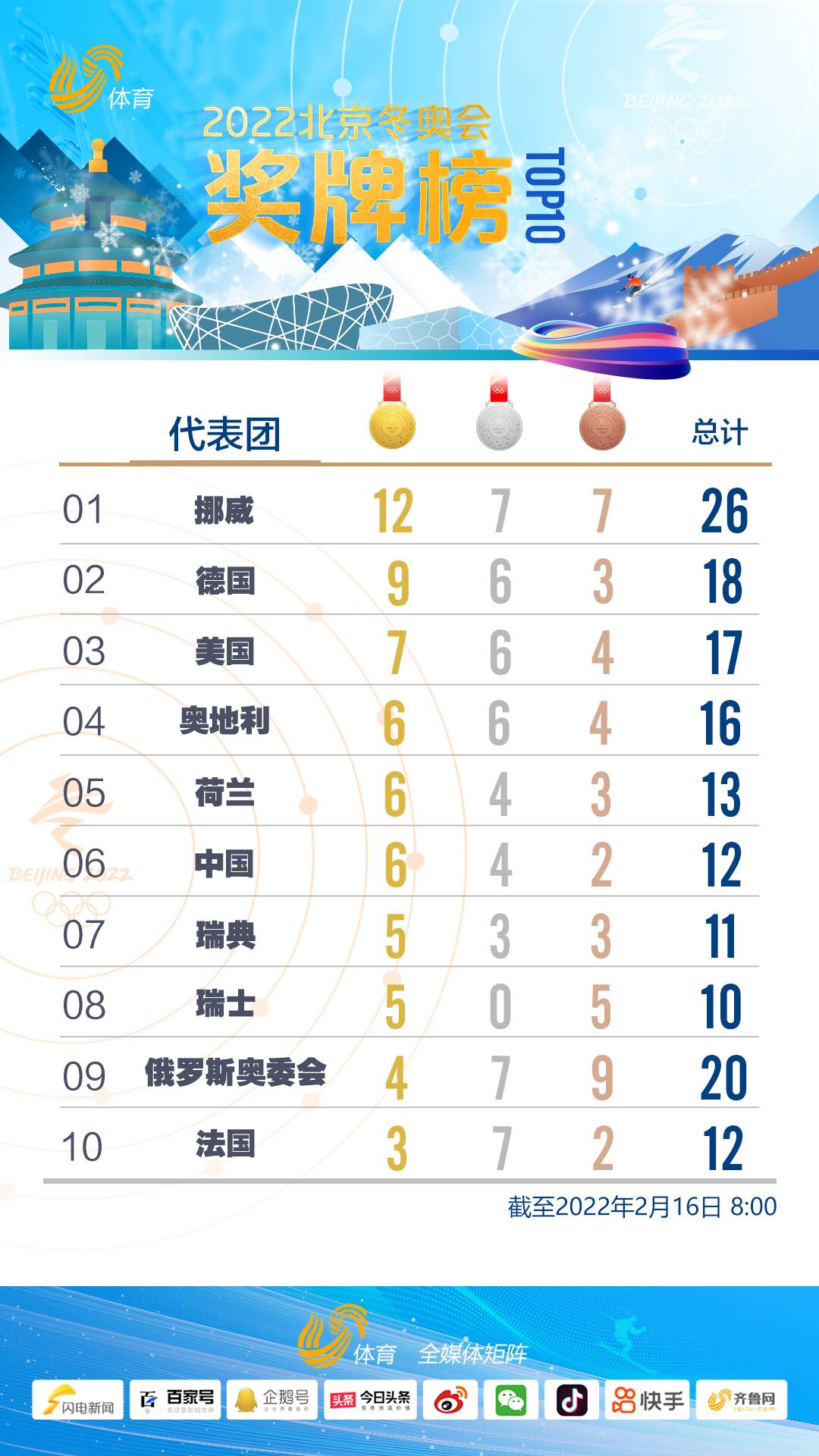 北京冬奥会奖牌榜：中国6金4银2铜暂列第六