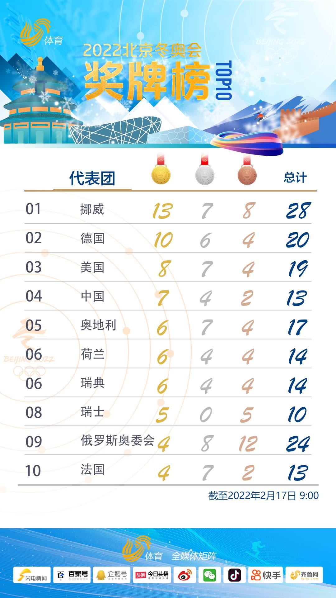 北京冬奥奖牌榜：中国7金4银2铜暂列第四位