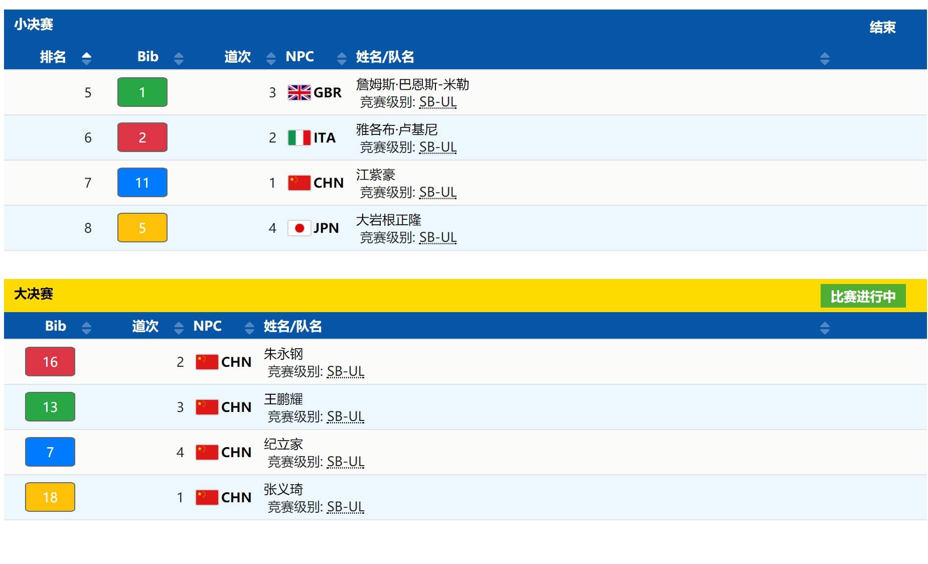 残奥单板滑雪男子障碍追逐UL级 中国队提前包揽金银铜