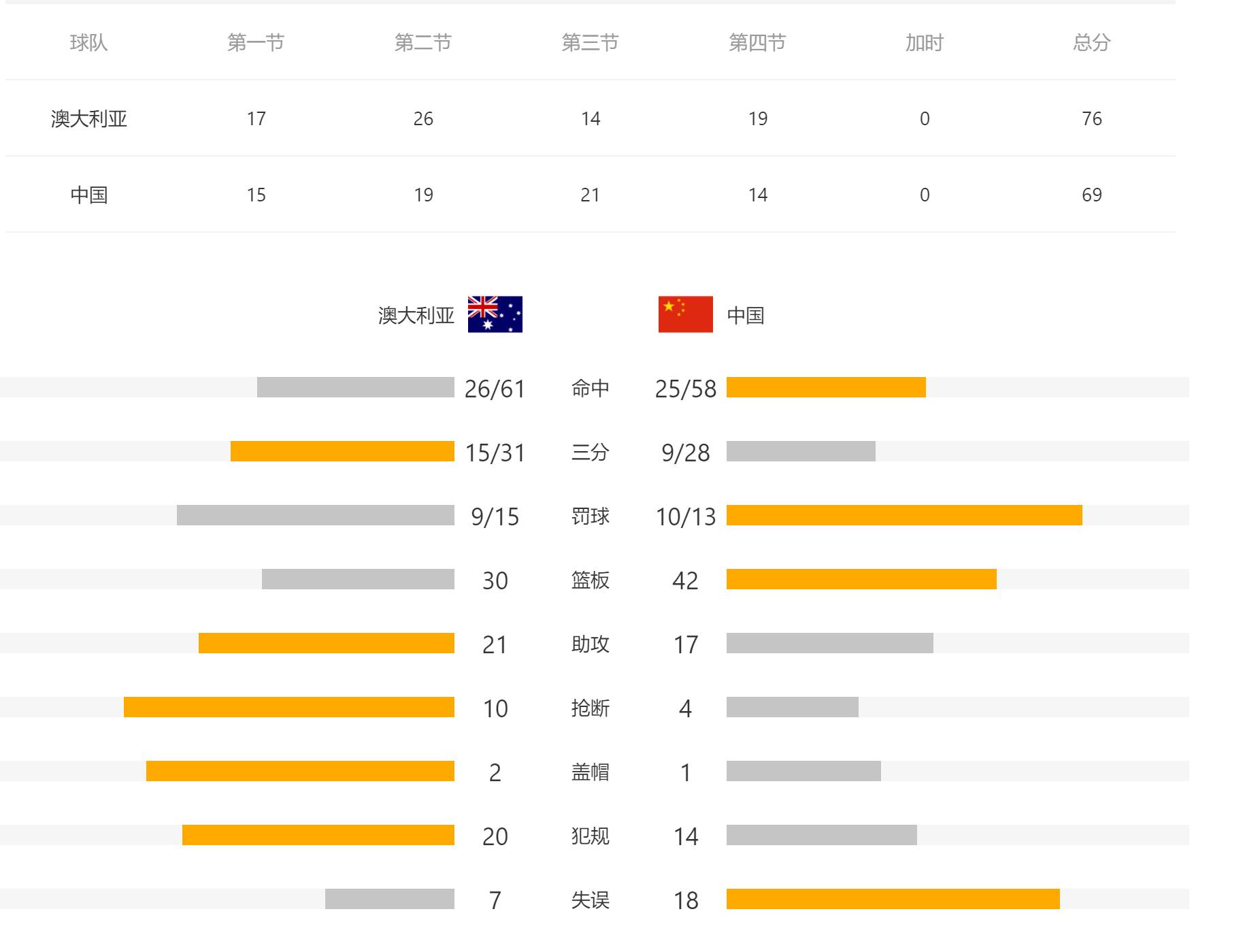 世预赛：周琦砍下16+17 中国男篮不敌澳大利亚